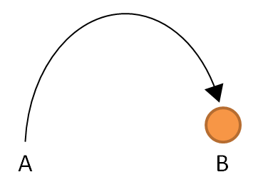Diagram of a ball flying from point A to point B.