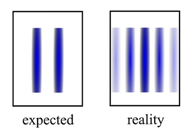 Diagram showing the expected results of the double slit experiment versus the reality.