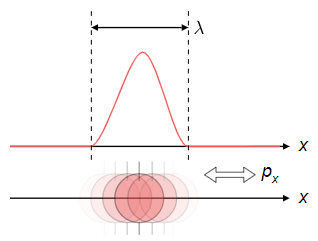 Diagram showing uncertainty in a particle's position.